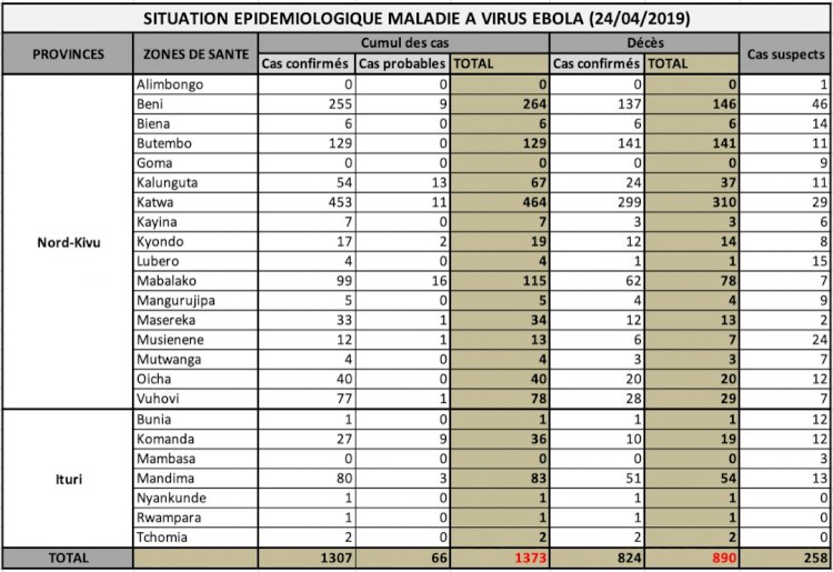 Ebola : le ministère de la sante annonce une évolution dans le bon sens de la riposte contre cette maladie
